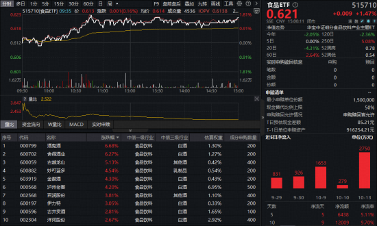 段永平加仓茅台！吃喝板块奋起护盘，食品ETF（515710）逆市上探1.8%，布局机会来了？