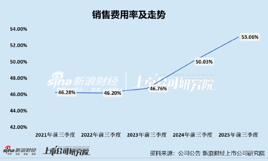 贝泰妮业绩陷颓势:前三季度业绩双降、销售费用率破新高达53% 上半年全渠道承压且薇诺娜销售额下滑