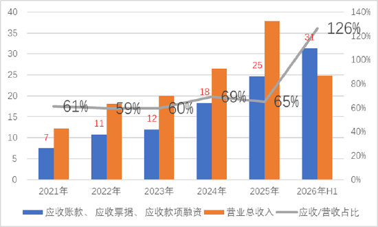 鑫宏业11亿可转债补流背后:暴露“迪链”冰山一角?现金流恶化利润在变薄
