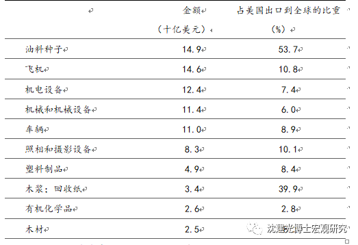 图表 3 美国出口到中国商品按金额前十名