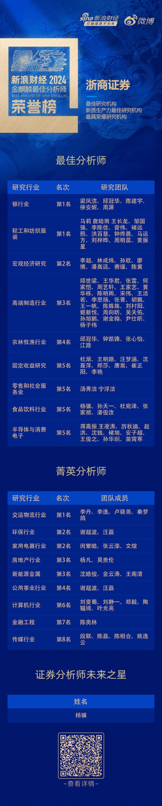 浙商证券荣获“第六届新浪财经金麒麟最佳分析师评选”21项大奖