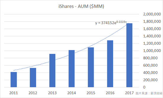 全球最大资产管理公司贝莱德(BlackRock)旗下的iShares品牌ETF产品2011年-2017年资产管理规模复合年化增长率超过20%,截至2017年底达到1.75万亿美元。iShares有许多基金产品堪称业界标杆,特别是在固定收益领域。(图片来源:新浪财经)