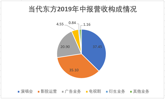 数据来源:公司财报