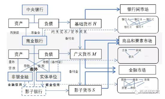 图2 货币供给机理图