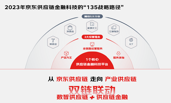 京东金融产品运营模式,京东金融是正规的借贷平台吗