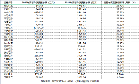 真的降薪了！13家券商人均薪酬下滑超20%