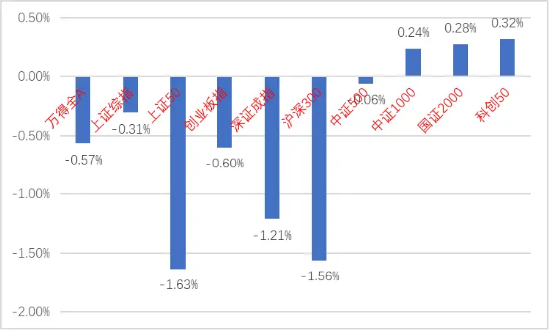 中加基金权益周报:小微盘优势行情出现松动,观察12月重要会议
