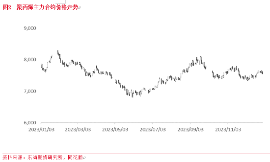 期货聚烯烃行情分析东海期货：聚烯烃2024年年度策略报告,第2张