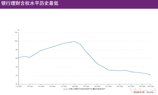 李蓓：银行理财含权水平提升空间大，居民财富就像被蓄积起来的火焰燃料，为行情提供强劲动力