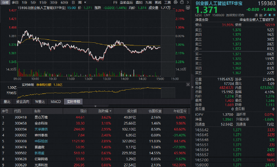 缩量跌破4000点！国产算力突围，科创芯片ETF华宝逆市收涨！海外算力承压，资金逢低加码高“光”159363