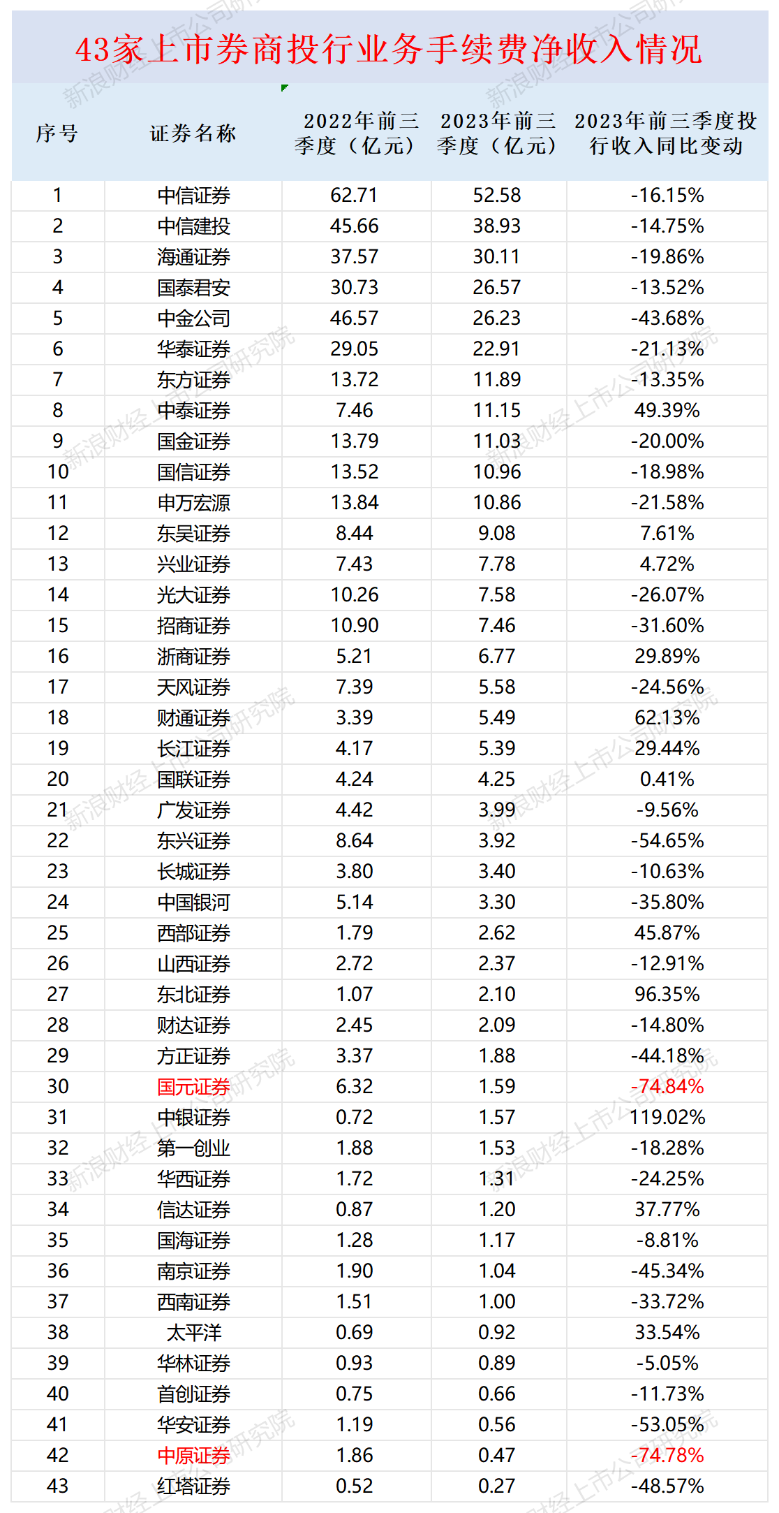 国元证券前三季度投行收入同比下降75% 执业质量又遭质疑能否蝉联A类投行?