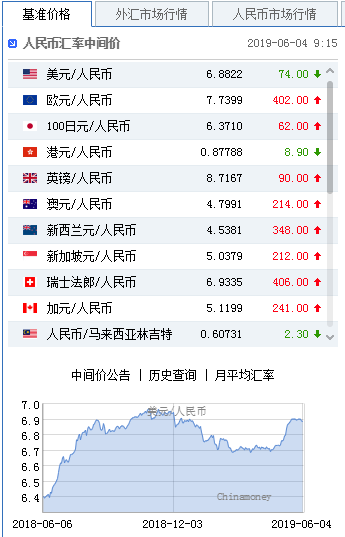 人民币中间价上调74点 报6.8822