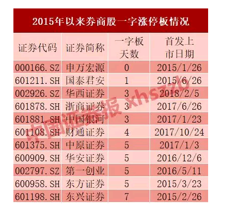 南京证券登陆A股 它的同行们估值已进入底部区