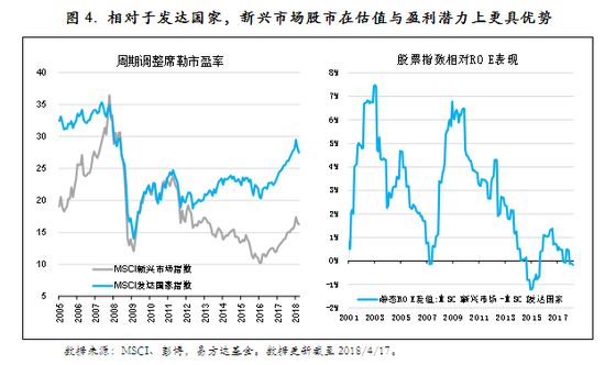 图4． 相对于发达国家，新兴市场股市在估值与盈利潜力上更具优势