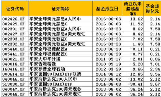 华安<a href='http://www.fishea.cn/mall/'  target='_blank'>基金</a>旗下QDII成立以来至20190529<a href='http://www.fishea.cn/mall/'  target='_blank'>净值</a>表现与业绩基准比较