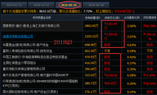 图:2018Q3在二级市场买入工业富联的机构
