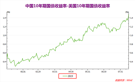 2019年10年期国债利差走势图