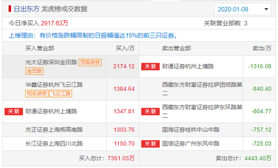 “网红”日出东方龙虎榜:市场连续暴力拉升至7天6板!两游资爆买3500万多方占据主导地位
