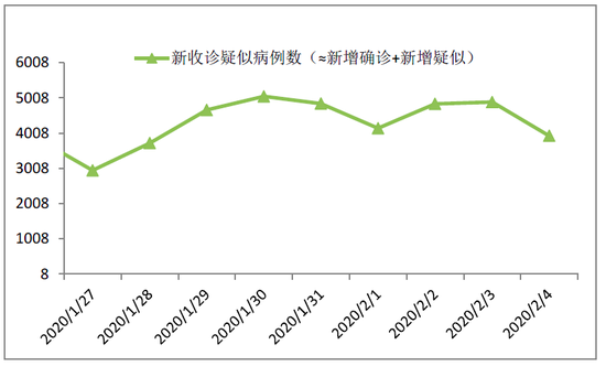 数据来源：国家卫健委 