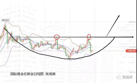 张尧浠:黄金双顶预示颈线之压 突破即看圆弧底反弹