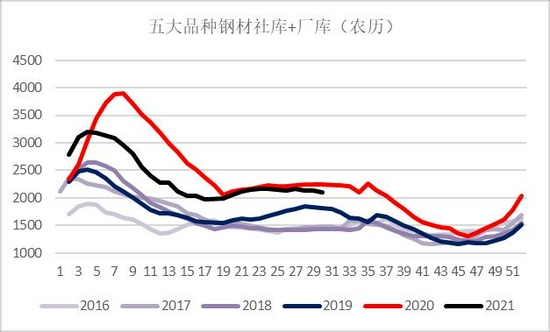 银河期货:钢材需求存忧 去库速度缓慢