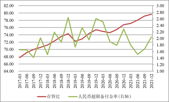 图9 &nbsp;商业银行整体超额备付金率与贷存比变化（单位：百分比）