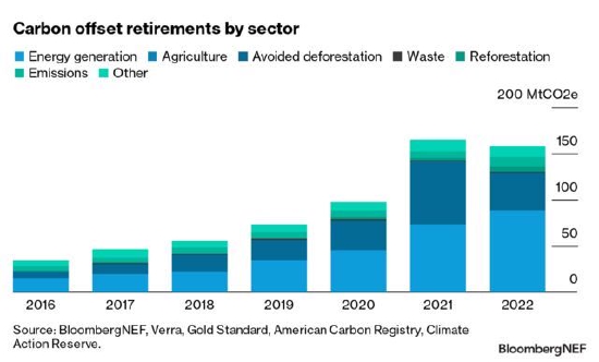 报告:质量担忧加剧 碳抵消市场面临分裂