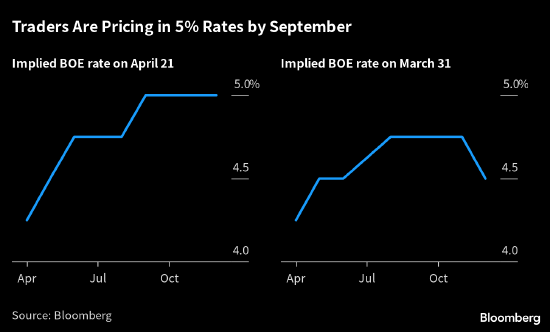 英国强劲的经济数据锁定了央行将进一步加息