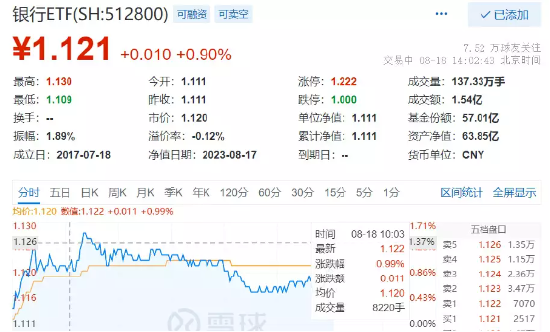 呵护银行合理利润,央行释放积极信号!银行股逆市走强,银行ETF涨近1%