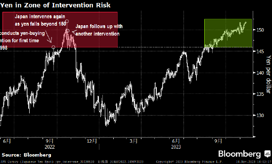 美国通胀数据或导致日元进一步下跌 日元交易员为此做准备
