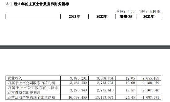 常熟银行：2023年净利润同比增长19.6% 拟10派2.5元并转增1股
