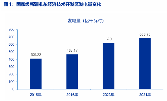 资料来源:准东开发区零距离,新华社,申万宏源研究