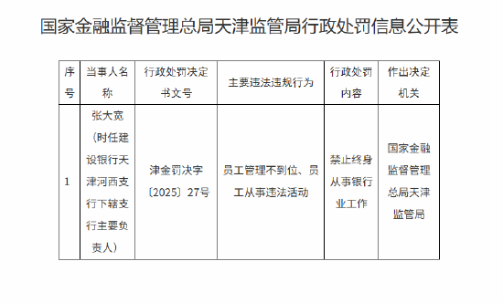 建设银行天津河西支行下辖支行一主要负责人被终身禁业:员工管理不到位、员工从事违法活动 第1张 建设银行天津河西支行下辖支行一主要负责人被终身禁业:员工管理不到位、员工从事违法活动 第1张