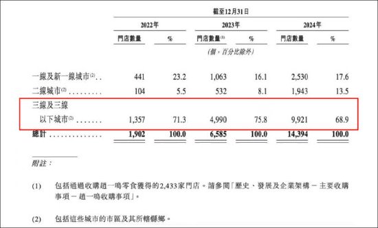 鸣鸣很忙赴港上市背后:竞争胶着有没有增长瓶颈？大股东好想你借财技欲释放估值溢价