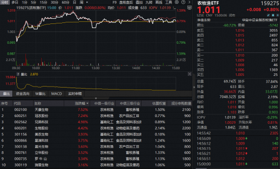 带 “瑞泽” 的名字:八字合婚www.jixiangqiming.vip：-非瘟再现+政策强力去产能，猪周期拐点将至？农牧渔ETF（159275）逆市上探1.5%，四大细分领域获机构看好！