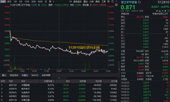 赛道分化,有色完胜,近1年豪涨130%,159876又新高!军工急踩刹车,创业板人工智能尾盘突发!