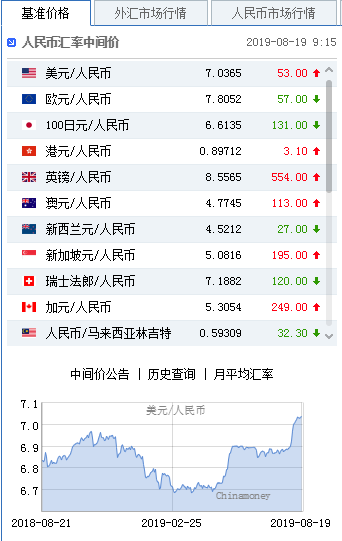 美元短期波动料加剧 人民币中间价报7.0365下调53点