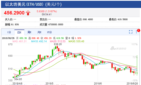 以太坊50天惊魂跌宕:价格猛跌45%惨遭腰斩