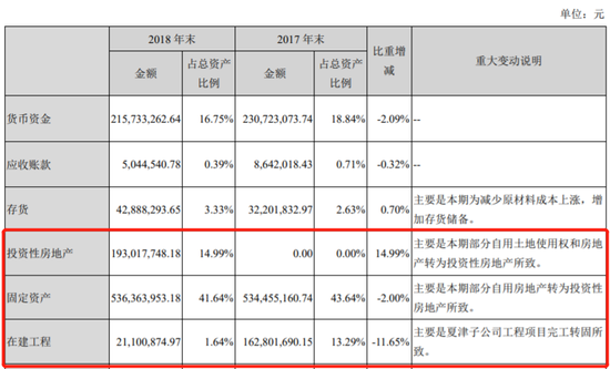 图3:佳隆股份固定资产与投资性房地产变更情况