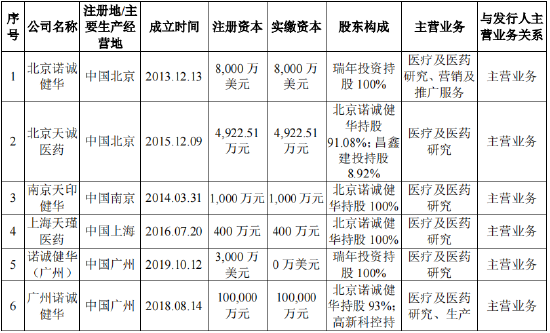 资料来源:招股书