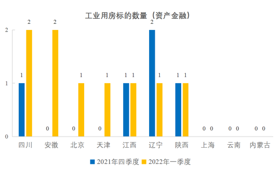 图22  主要省份工业用房（资产金融类）标的量