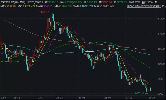 【ETF操盘提示】医疗板块低位震荡，顶流ETF融资余额年内骤增6成！机构：医疗优质资产已具备性价比