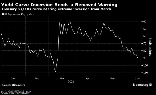 美国国债曲线倒挂加深 市场担心美联储把经济带入衰退