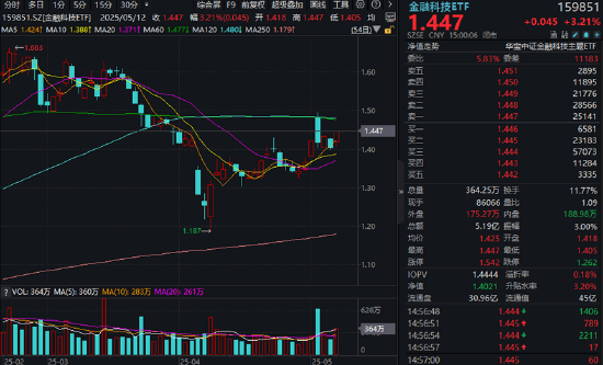 军工航空、金融科技双箭齐发,A股放量反攻!国防军工ETF(512810)劲涨4.79%,涨幅跻身全市场ETF前五!