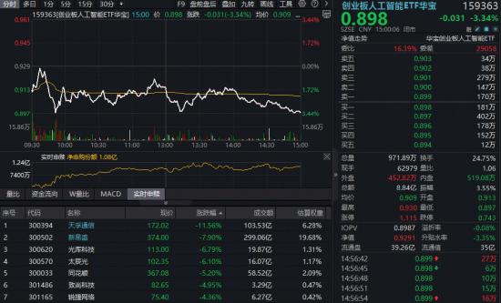 光模块不香了？三季报后龙头双双大跌，花旗：或为买入机会！资金借道“光模块ETF”大举增持