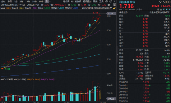通信、软件、芯片齐涨，华宝基金科技ETF涨超1.5%再创新高！标的指数上半年涨超72%，跑赢科创50