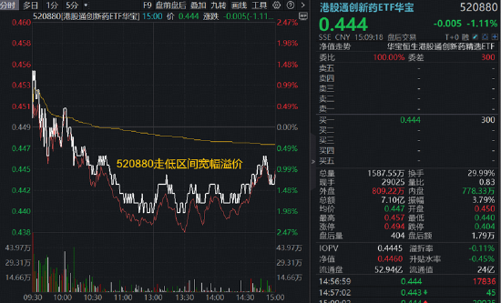 大涨后回调，港股通创新药ETF（520880）全天溢价！中药股异军突起，场内唯一药ETF逆市三连涨，续创历史天量