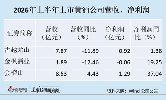 黄酒半年报|古越龙山被会稽山反超 营收加速下滑渠道仍在去库存？