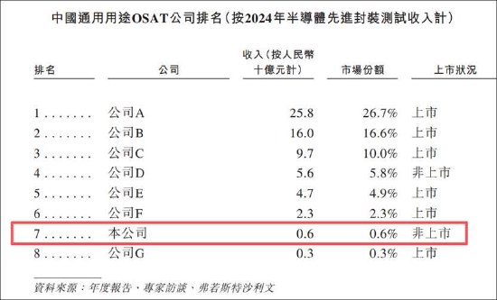 技术壁垒成色堪忧？芯德半导体港股IPO前夕董事会主席薪酬包激增八倍