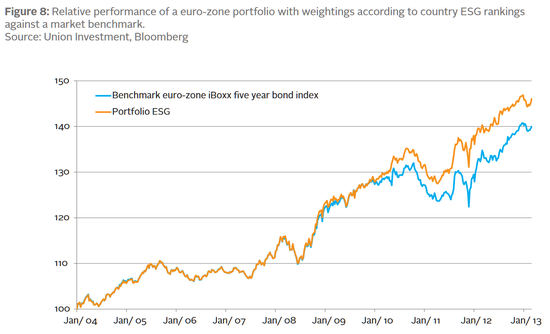 　　ESG应用于固定收益投资分析。联合国负责任投资原则组织（PRI）在2013年公布的“主权债券：ESG风险主题讨论”报告中引用的按欧元区国家ESG评分加权的投资组合与基准欧元区iBoxx五年期债券指数的业绩比较。（来源：PRI、新浪财经整理）